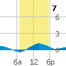Annapolis tide chart for Sunday, February 7, 2021