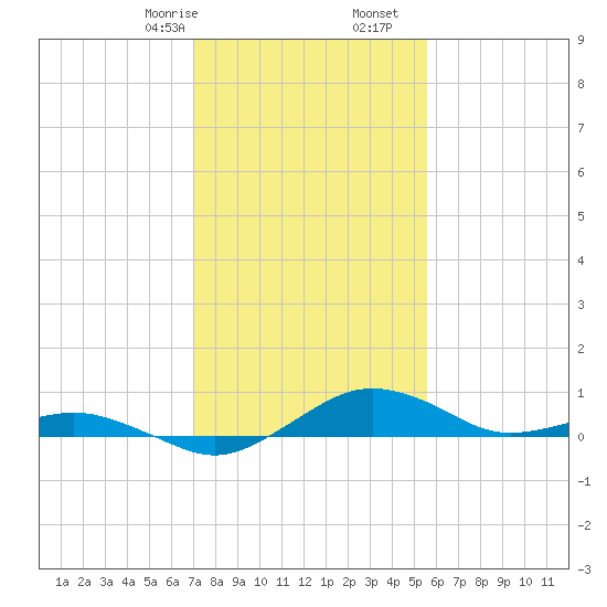Annapolis tide chart for Monday, February 8, 2021