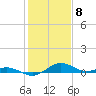 Annapolis tide chart for Monday, February 8, 2021