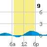 Annapolis tide chart for Tuesday, February 9, 2021