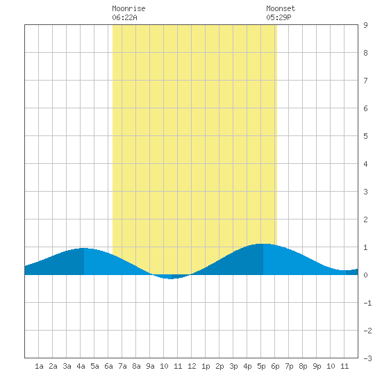Annapolis tide chart for Friday, March 12, 2021