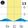 Annapolis tide chart for Saturday, March 13, 2021