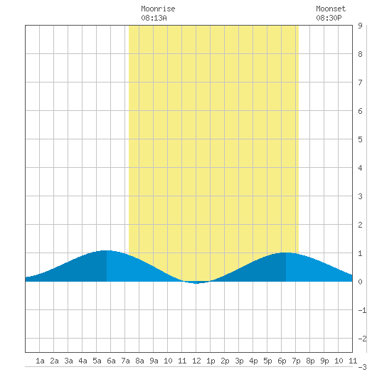 Annapolis tide chart for Sunday, March 14, 2021