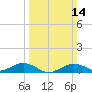 Annapolis tide chart for Sunday, March 14, 2021