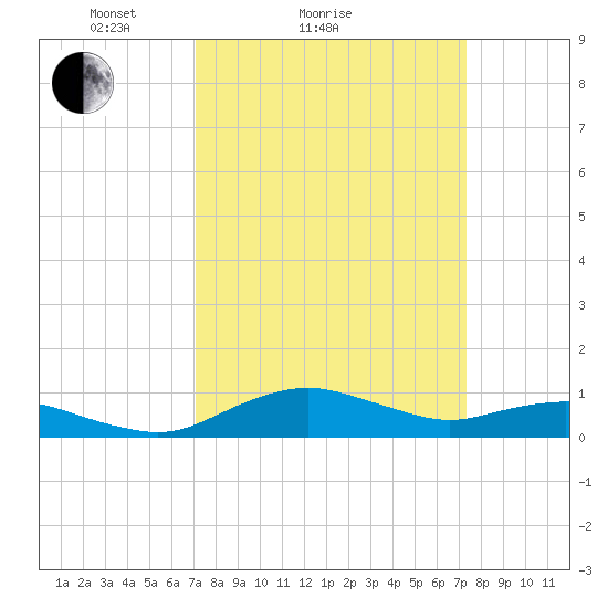 Annapolis tide chart for Sunday, March 21, 2021