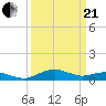 Annapolis tide chart for Sunday, March 21, 2021