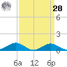 Annapolis tide chart for Sunday, March 28, 2021