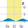 Annapolis tide chart for Tuesday, March 2, 2021