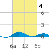 Annapolis tide chart for Thursday, March 4, 2021