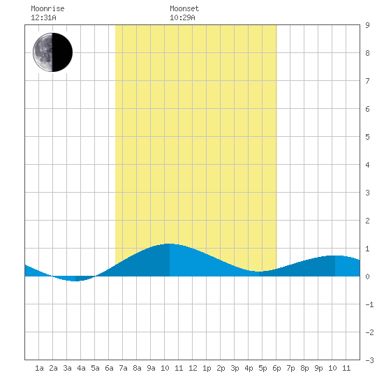 Annapolis tide chart for Friday, March 5, 2021