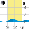 Annapolis tide chart for Friday, March 5, 2021