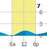 Annapolis tide chart for Sunday, March 7, 2021