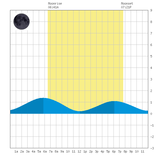 Annapolis tide chart for Sunday, April 11, 2021