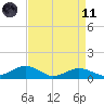 Annapolis tide chart for Sunday, April 11, 2021