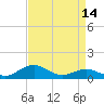 Annapolis tide chart for Wednesday, April 14, 2021