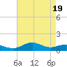 Annapolis tide chart for Monday, April 19, 2021