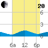 Annapolis tide chart for Tuesday, April 20, 2021