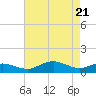 Annapolis tide chart for Wednesday, April 21, 2021