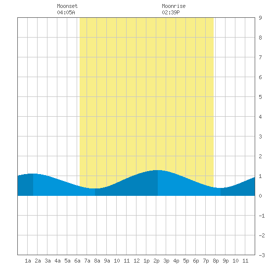 Annapolis tide chart for Thursday, April 22, 2021