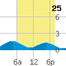 Annapolis tide chart for Sunday, April 25, 2021