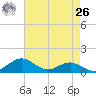 Annapolis tide chart for Monday, April 26, 2021