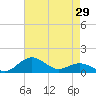 Annapolis tide chart for Thursday, April 29, 2021