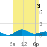 Annapolis tide chart for Saturday, April 3, 2021