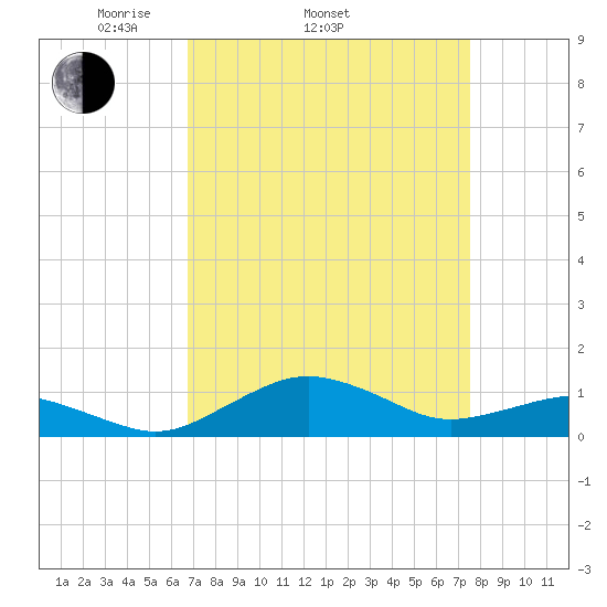 Annapolis tide chart for Sunday, April 4, 2021