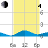 Annapolis tide chart for Sunday, April 4, 2021