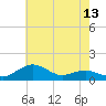 Annapolis tide chart for Thursday, May 13, 2021