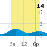 Annapolis tide chart for Friday, May 14, 2021