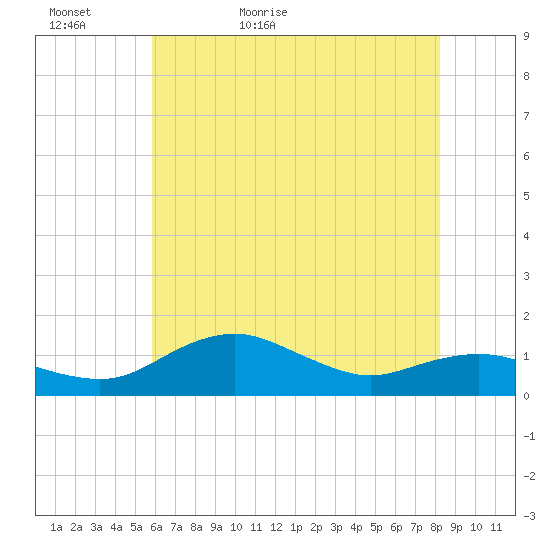 Annapolis tide chart for Monday, May 17, 2021