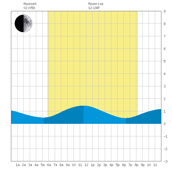 Annapolis tide chart for Wednesday, May 19, 2021