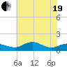 Annapolis tide chart for Wednesday, May 19, 2021