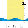 Annapolis tide chart for Friday, May 21, 2021