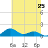 Annapolis tide chart for Tuesday, May 25, 2021