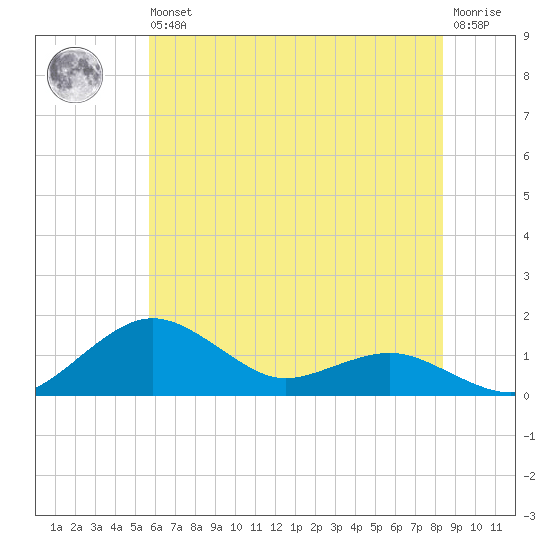 Annapolis tide chart for Wednesday, May 26, 2021
