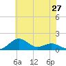 Annapolis tide chart for Thursday, May 27, 2021