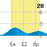 Annapolis tide chart for Friday, May 28, 2021