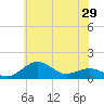 Annapolis tide chart for Saturday, May 29, 2021
