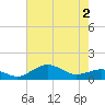 Annapolis tide chart for Sunday, May 2, 2021