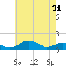 Annapolis tide chart for Monday, May 31, 2021