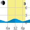 Annapolis tide chart for Monday, May 3, 2021