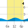 Annapolis tide chart for Tuesday, May 4, 2021