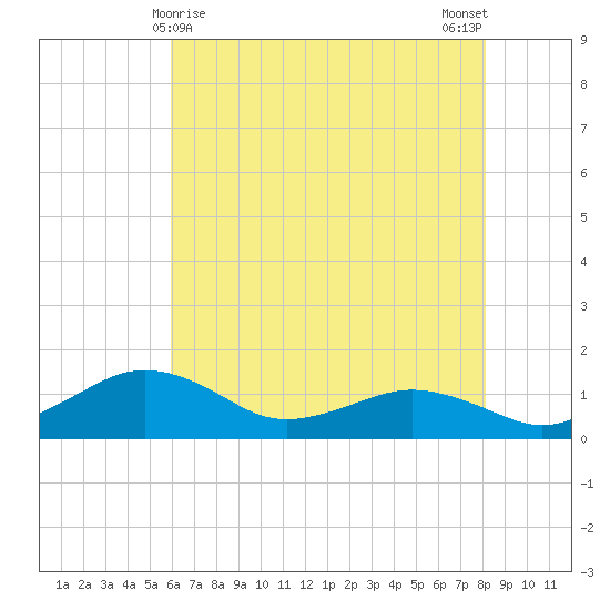 Annapolis tide chart for Sunday, May 9, 2021