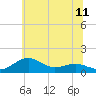 Annapolis tide chart for Friday, June 11, 2021