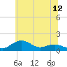 Annapolis tide chart for Saturday, June 12, 2021
