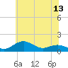 Annapolis tide chart for Sunday, June 13, 2021