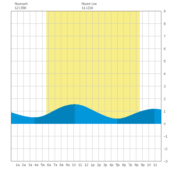Annapolis tide chart for Wednesday, June 16, 2021