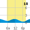 Annapolis tide chart for Friday, June 18, 2021